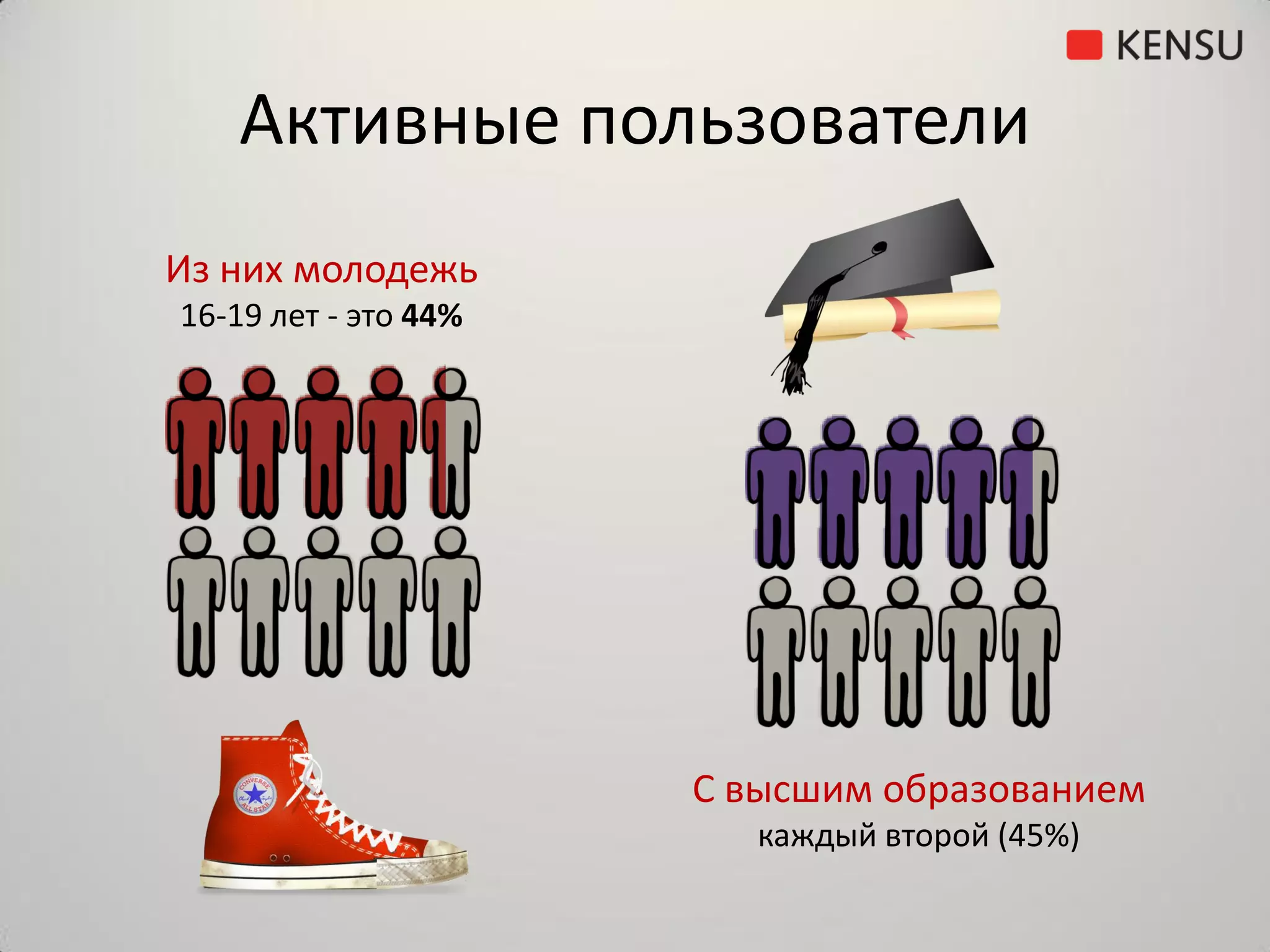 Активные пользователи
Из них молодежь
16-19 лет - это 44%




                      С высшим образованием
                         каждый второй (45%)
 