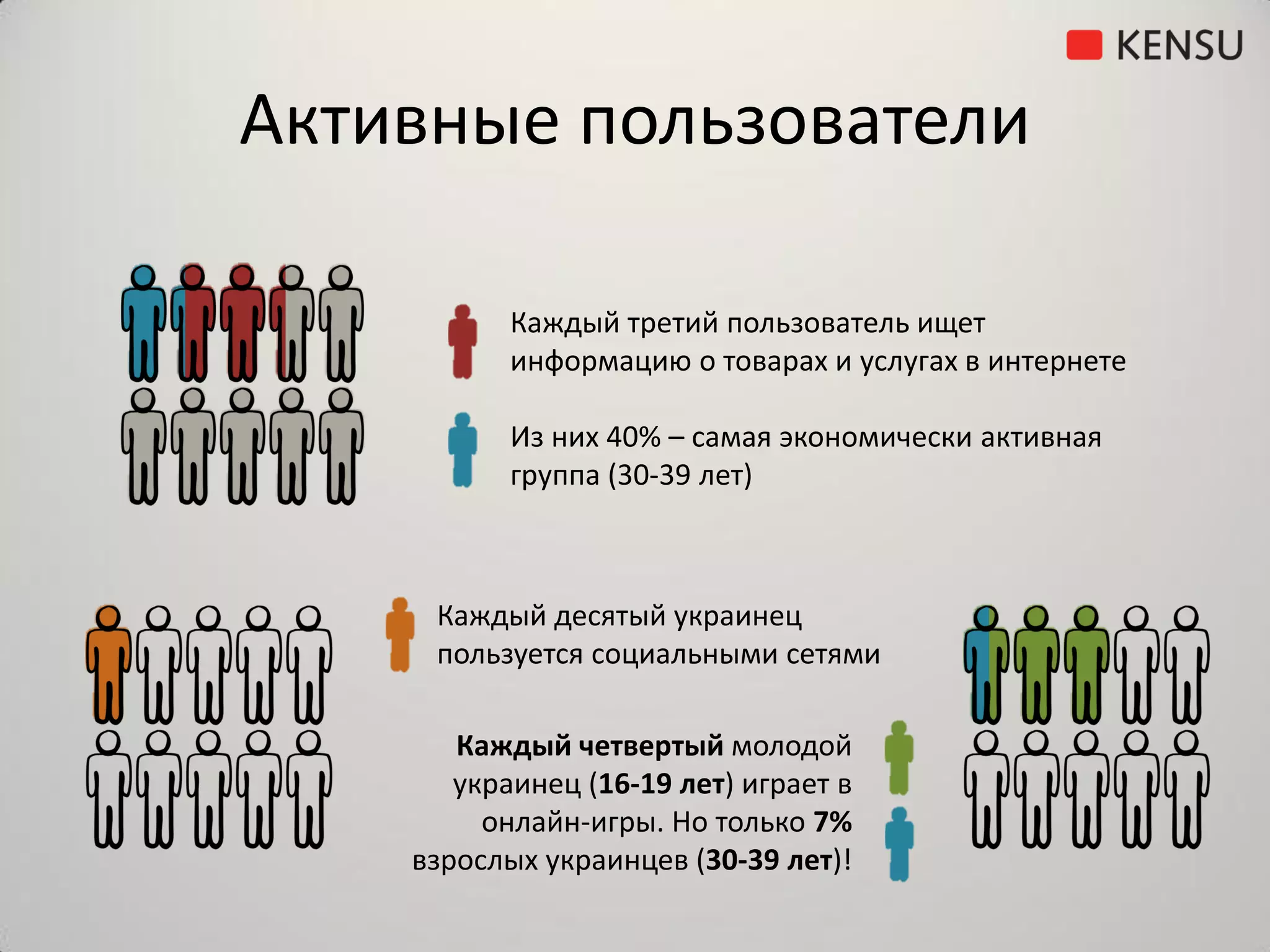 Активные пользователи

           Каждый третий пользователь ищет
           информацию о товарах и услугах в интернете

           Из них 40% – самая экономически активная
           группа (30-39 лет)



     Каждый десятый украинец
     пользуется социальными сетями

       Каждый четвертый молодой
       украинец (16-19 лет) играет в
         онлайн-игры. Но только 7%
    взрослых украинцев (30-39 лет)!
 