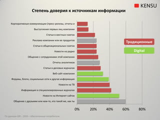 Степень доверия к источникам информации

     Корпоративные коммуникации (пресс-релизы, отчеты и

                         Выступления первых лиц компании

                                   Статьи в местных газетах

                       Реклама компании или ее продуктов
                                                                                Традиционные
                        Статьи в общенациональных газетах

                                          Новости на радио                           Digital
                   Общение с сотрудниками этой компании

                                         Отчеты аналитиков

                                 Статьи в деловых журналах

                                         Веб-сайт компании

     Форумы, блоги, социальные сети и другая информация

                                              Новости на ТВ

              Информация в специализированных журналах

                                Новости на Интернет сайтах

       Общение с друзьями или кем-то, кто такой же, как ты


                                                              0%   20%   40%   60%      80%
По данным GfK – 2010 – обеспеченные потребители
 