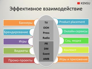 Эффективное взаимодействие

        Баннеры    TV     Product placement
                  OOH
Брендирование     Press     Онлайн-сервисы
                  Radio
        Игры                 Соц. медиа
                   PR
                  DM        Контекст
     Виджеты
                  Event
                  AMB     Игры и приложения
  Промо-проекты
 