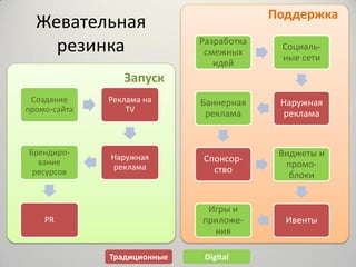 Поддержка
  Жевательная
    резинка                  Разработка
                              смежных
                                           Социаль-
                                           ные сети
                                идей
                 Запуск
 Создание     Реклама на     Баннерная     Наружная
промо-сайта       TV          реклама      реклама


Брендиро-                                  Виджеты и
              Наружная       Спонсор-
  вание                                     промо-
              реклама          ство
 ресурсов                                    блоки


                              Игры и
    PR                       приложе-       Ивенты
                               ния

              Традиционные    Digital
 