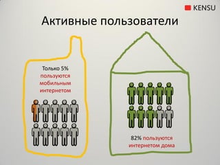 Активные пользователи


 Только 5%
пользуются
мобильным
интернетом




              82% пользуются
             интернетом дома
 