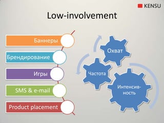 Low-involvementProduct placementОхватSMS & e-mailЧастотаИгрыИнтенсив-ностьБрендированиеБаннеры
