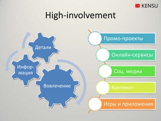 High-involvementДеталиИнфор-мацияВовлечение