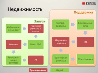 НедвижимостьПоддержкаЗапускТрадиционныеDigital