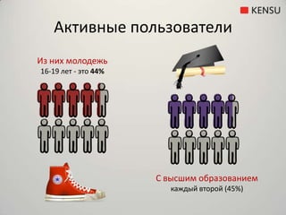 Активные пользователиИз них молодежь16-19 лет - это 44%С высшим образованиемкаждый второй (45%)