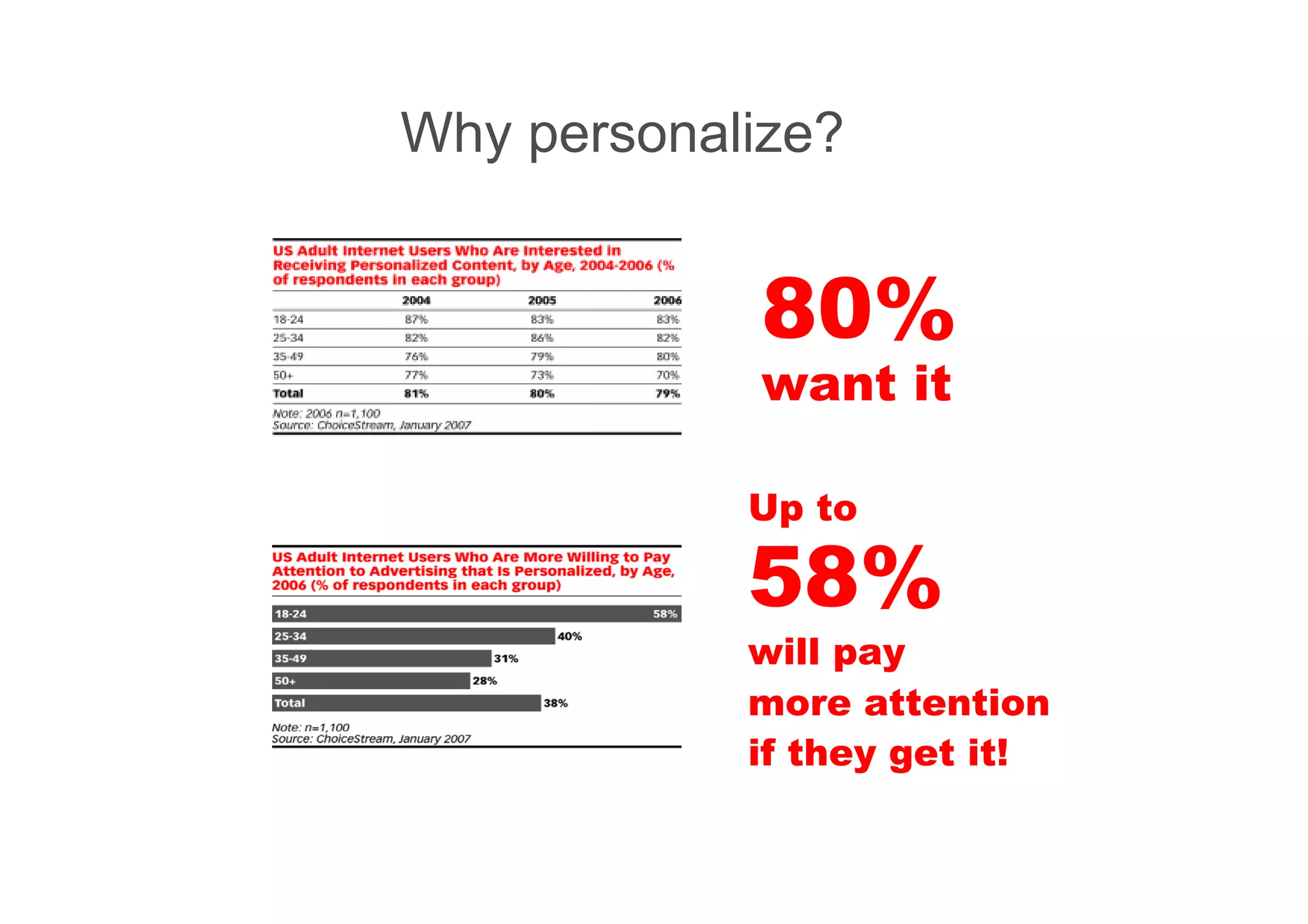 Why personalize?
80%
want it
Up to
58%
will pay
more attention
if they get it!
 