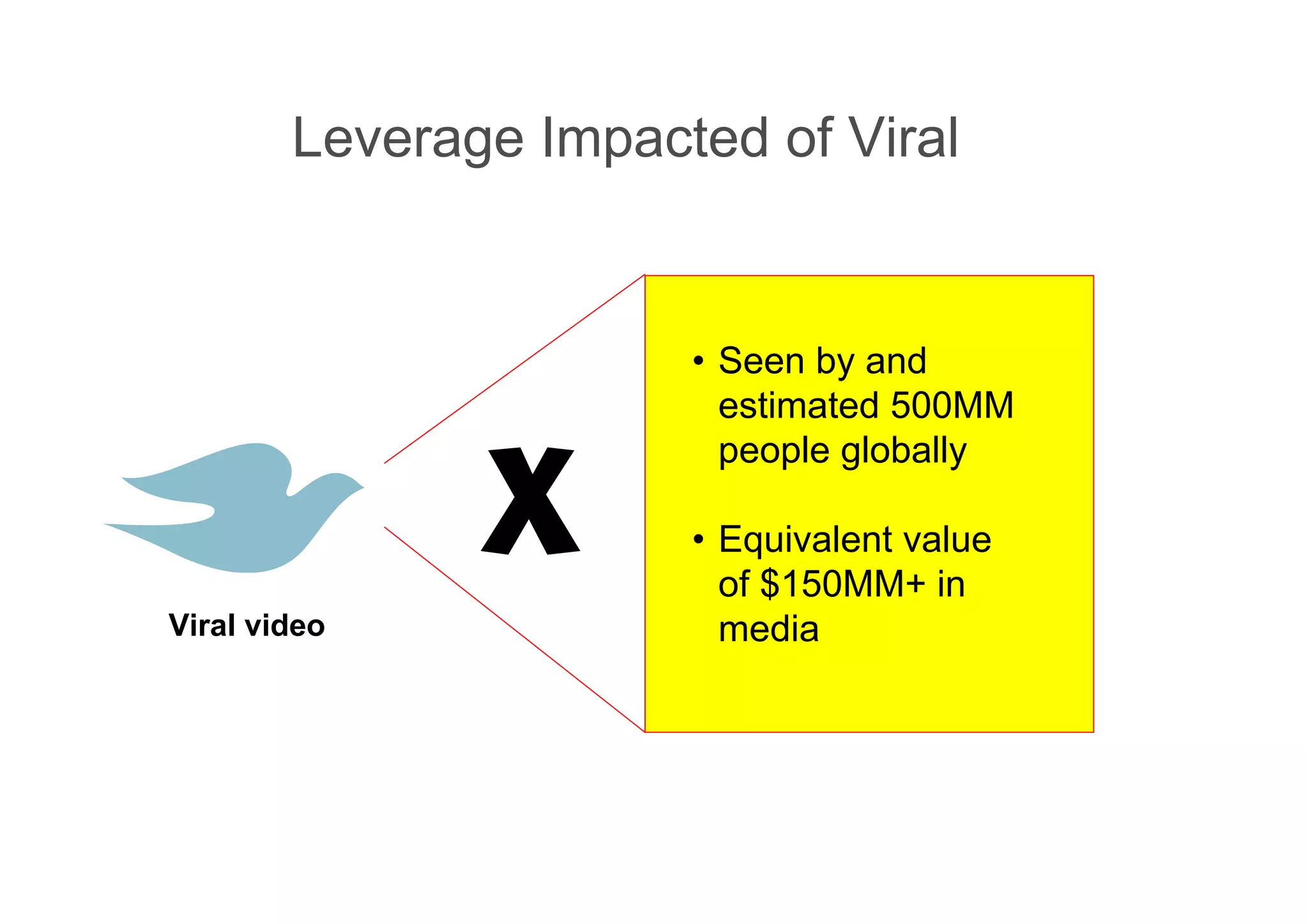 Leverage Impacted of Viral
Viral video
• Seen by and
estimated 500MM
people globally
• Equivalent value
of $150MM+ in
media
X
 