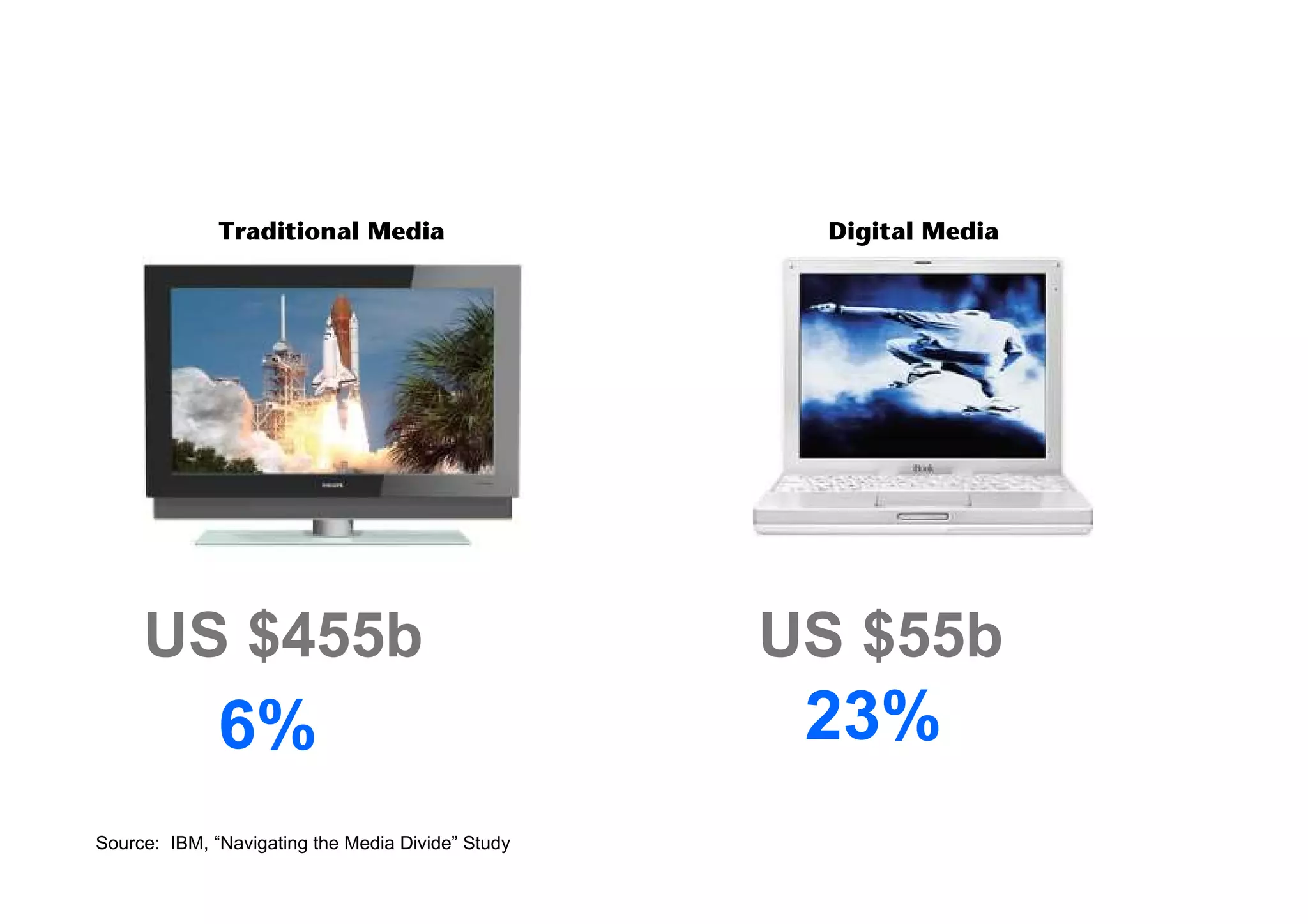US $455b US $55b
6% 23%
Source: IBM, “Navigating the Media Divide” Study
Traditional Media Digital Media
 