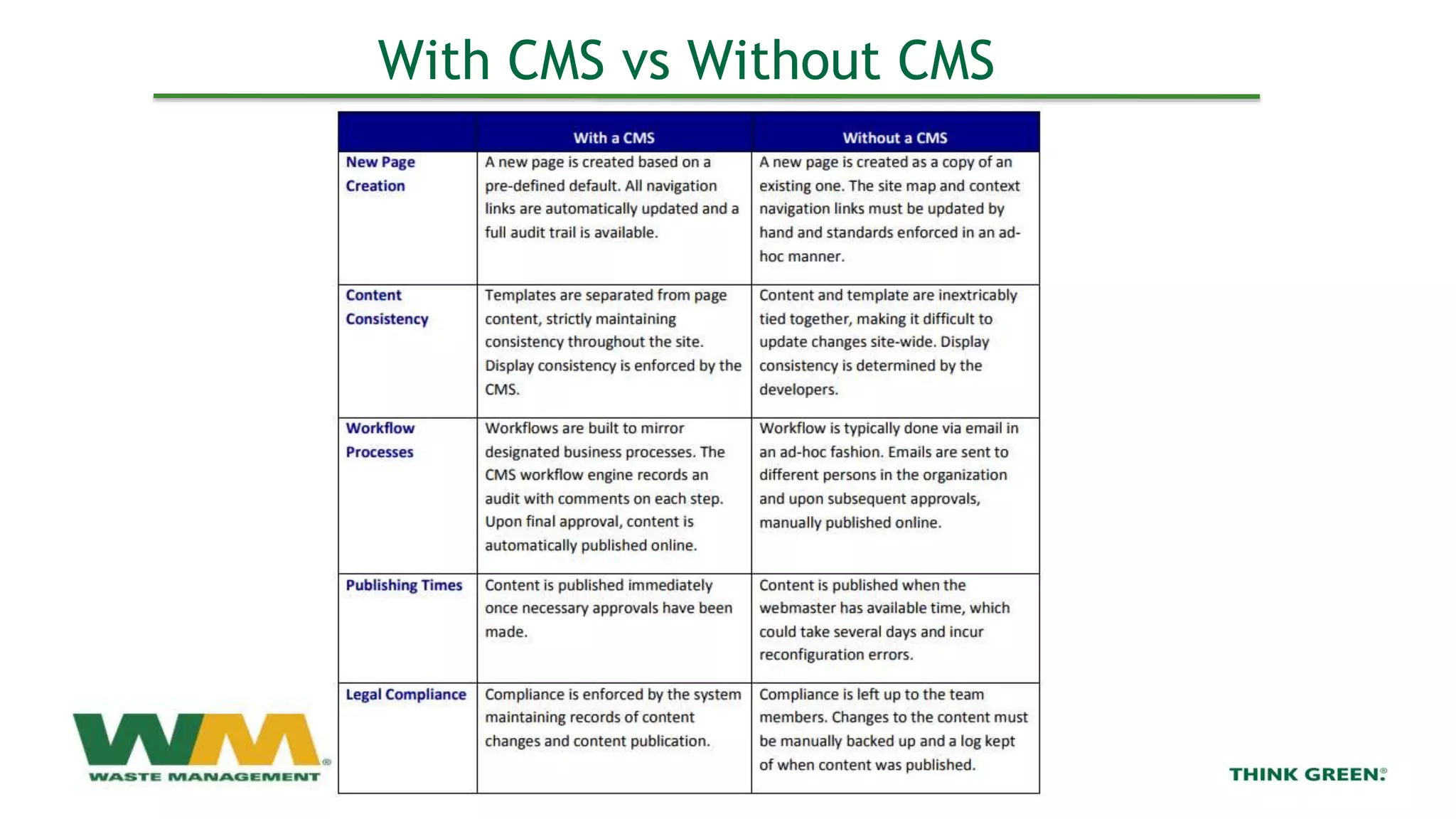 With CMS vs Without CMS
 