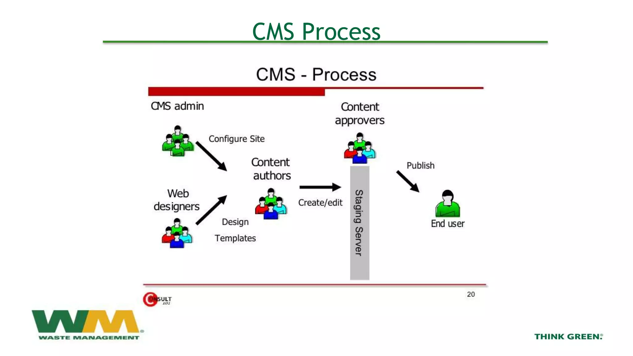 CMS Process
 