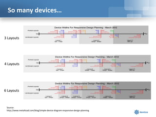 So many devices…


3 Layouts




4 Layouts




6 Layouts



 Source:
 http://www.metaltoad.com/blog/simple-device-diagram-responsive-design-planning
 