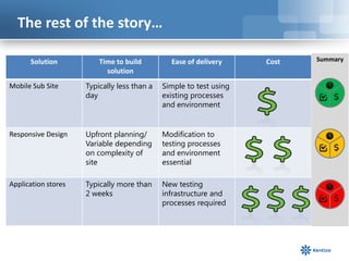 The rest of the story…

      Solution           Time to build         Ease of delivery     Cost   Summary
                           solution
Mobile Sub Site      Typically less than a   Simple to test using
                     day                     existing processes
                                             and environment


Responsive Design    Upfront planning/       Modification to
                     Variable depending      testing processes
                     on complexity of        and environment
                     site                    essential

Application stores   Typically more than     New testing
                     2 weeks                 infrastructure and
                                             processes required
 