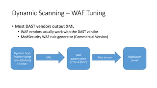 Dynamic Scanning – WAF Tuning
• Most DAST vendors output XML
• WAF vendors usually work with the DAST vendor
• ModSecurity WAF rule generator (Commercial Version)
Dynamic Scan
?name=<script
>alert({token})
</script>
WAF
param name
{'/^[a-zA-Z]+$/’}
Application
server
XML Data stream
 