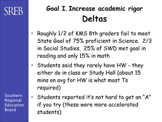 Goal I. Increase academic rigor
                               Deltas
            • Roughly 1/2 of KMS 8th graders fail to meet
              State Goal of 75% proficient in Science. 2/3
              in Social Studies. 25% of SWD met goal in
              reading and only 15% in math
            • Students said they rarely have HW - they
              either do in class or Study Hall (about 15
              mins on avg for HW is what most Ts
              required)
Southern    • Students reported it’s not hard to get an “A”
Regional
Education     if you try (these were more accelerated
Board
              students)
 