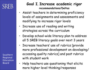 Goal I. Increase academic rigor
                         recommendations/Deltas
            • Assist teachers in determining proficiency
              levels of assignments and assessments and
              modifying to increase rigor levels
            • Increase use of reading and writing
              strategies across the curriculum
            • Develop school-wide literacy plan to address
              all 5 SREB literacy goals over next 3 years
            • Increase teachers’ use of rubrics [provide
              more professional development on developing/
Southern      accessing quality rubrics] and post rubrics
Regional      with student work
Education
Board       • Help teachers use questioning that elicits
              more higher level thinking/responses
 