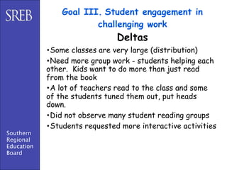 Goal III. Student engagement in
                        challenging work
                               Deltas
            •Some classes are very large (distribution)
            •Need more group work - students helping each
            other. Kids want to do more than just read
            from the book
            •A lot of teachers read to the class and some
            of the students tuned them out, put heads
            down.
            •Did not observe many student reading groups
            •Students requested more interactive activities
Southern
Regional
Education
Board
 