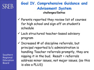 Goal IV. Comprehensive Guidance and
                       Advisement System
                             challenges/Deltas

             Parents reported they review list of courses
              for high school and sign off on student’s
              schedule
             Lack structured teacher-based advisory
              program
             Increased # of discipline referrals, but
              principal reported b/c administration is
              handling Teacher referrals promptly, they are
Southern
Regional      nipping it in the bud. Result = referrals
Education     address minor issues, not major issues. (so this
Board
              is also a PLUS)
 