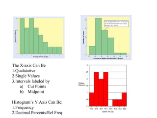 The X-axis Can Be
1.Qualatative
2.Single Values
3.Intervals labeled by
a) Cut Points
b) Midpoint
Histogram’s Y Axis Can Be:
1.Frequency
2.Decimal Percents/Rel Freq