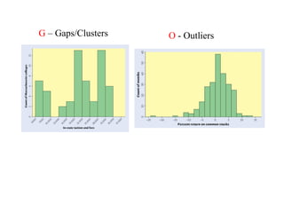 G – Gaps/Clusters O - Outliers