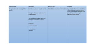 OBSERVATION INFERENCE WHAT TO DO? REMARKS
No aggravation with recovery of the
patient
Remedy and potency—exactly correct
No organic disease or no tendency to
organic disease
The disease is not of great depth and
belongs to the function of nerves
Prognosis—
in acute case good
In chronic case
--doubtful
Not to disturb the action of the medicine Highest order of cure in acute affection
Yet the physician sometimes will be
more satisfied if in the beginning of his
prescribing he notices a slight
aggravation of symptoms
 