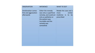 OBSERVATION INFERENCE WHAT TO DO?
Amelioration comes
first and aggravation
afterwards
Either the remedy
was only a superficial
remedy, and could act
only as palliative or
the patient was
incurable and the
remedy was
somewhat
Retake the case and a
more similar
medicine is to be
prescribed
 