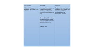 OBSERVATION INFERENCE REMARKS
Full time amelioration of
symptoms, yet no relief to the
patient
presence of latent conditions,
or latent existing organic
conditions, which prevent
improvement beyond a certain
stage
The remedies act favorably but
the patient is not cured and
never be cured. The patient is
palliated in this instance.
Prognosis- Bad
The patient can never be cured
completely and is curable only
to a certain limit.it is a
suitable palliation for
homeopathic remedies
 