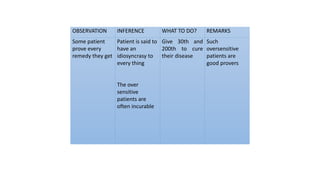 OBSERVATION INFERENCE WHAT TO DO? REMARKS
Some patient
prove every
remedy they get
Patient is said to
have an
idiosyncrasy to
every thing
The over
sensitive
patients are
often incurable
Give 30th and
200th to cure
their disease
Such
oversensitive
patients are
good provers
 