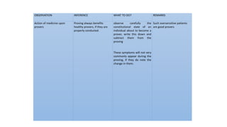 OBSERVATION INFERENCE WHAT TO DO? REMARKS
Action of medicine upon
provers
Proving always benefits
healthy provers, if they are
properly conducted.
observe carefully the
constitutional state of an
individual about to become a
prover, write this down and
subtract them from the
proving
These symptoms will not very
commonly appear during the
proving, if they do note the
change in them.
Such oversensitive patients
are good provers
 