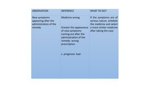 OBSERVATION INFERENCE WHAT TO DO?
New symptoms
appearing after the
administration of the
remedy
Medicine wrong
Greater the appearance
of new symptoms
coming out after the
administration of the
remedy- wrong
prescription.
c. prognosis- bad
If the symptoms are of
serious nature, antidote
the medicine and select
a more similar medicine
after taking the case
 