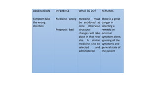 OBSERVATION INFERENCE WHAT TO DO? REMARKS
Symptom take
the wrong
direction
Medicine- wrong
Prognosis- bad
Medicine must
be antidoted at
once otherwise
structural
changes will take
place in that new
site. A similar
medicine is to be
selected and
administered
There is a great
danger in
selecting a
remedy on
external
symptom alone,
ignoring all the
symptoms and
general state of
the patient
 