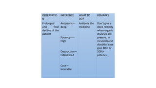 OBSERVATIO
N
INFERENCE WHAT TO
DO?
REMARKS
Prolonged
and final
decline of the
patient
Antipsoric---
deep
Potency-----
High
Destruction—
Established
Case—
incurable
Antidote the
medicine
Don’t give a
deep remedy
when organic
diseases are
present. In
incurableand
doubtful case
give 30th or
200th
potency
 