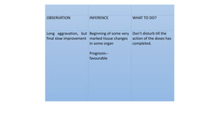 OBSERVATION INFERENCE WHAT TO DO?
Long aggravation, but
final slow improvement
Beginning of some very
marked tissue changes
in some organ
Prognosis--
favourable
Don’t disturb till the
action of the doses has
completed.
 