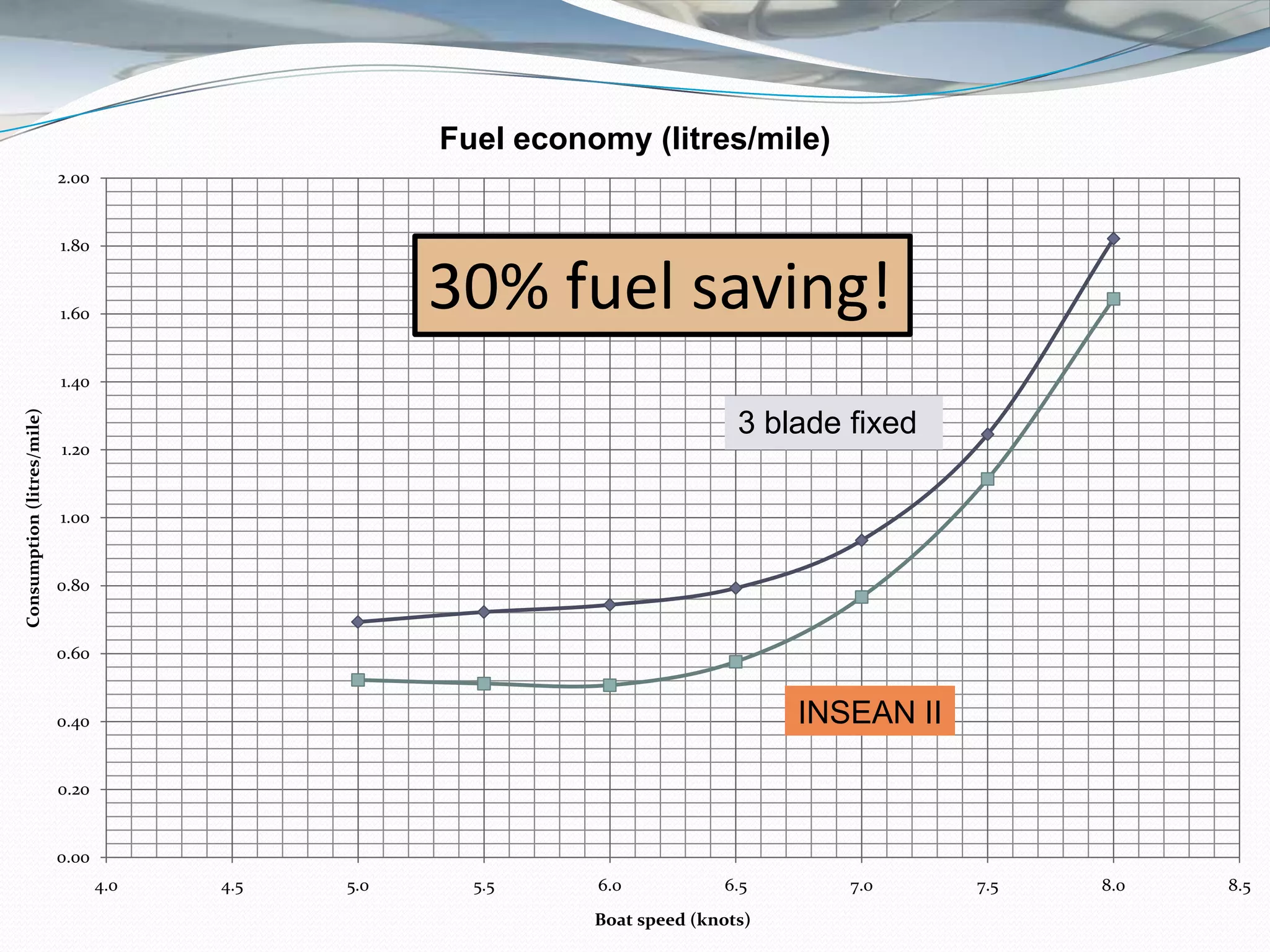 Fuel economy (litres/mile)
                            2.00


                            1.80


                            1.60
                                                     30% fuel saving!
                            1.40
Consumption (litres/mile)




                                                                               3 blade fixed
                            1.20


                            1.00


                            0.80


                            0.60


                            0.40                                                    INSEAN II

                            0.20


                            0.00
                                   4.0   4.5   5.0     5.5     6.0           6.5       7.0      7.5   8.0   8.5
                                                               Boat speed (knots)
 