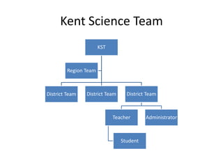 Kent Science Team
                       KST



         Region Team



District Team   District Team     District Team



                             Teacher      Administrator



                                Student
 