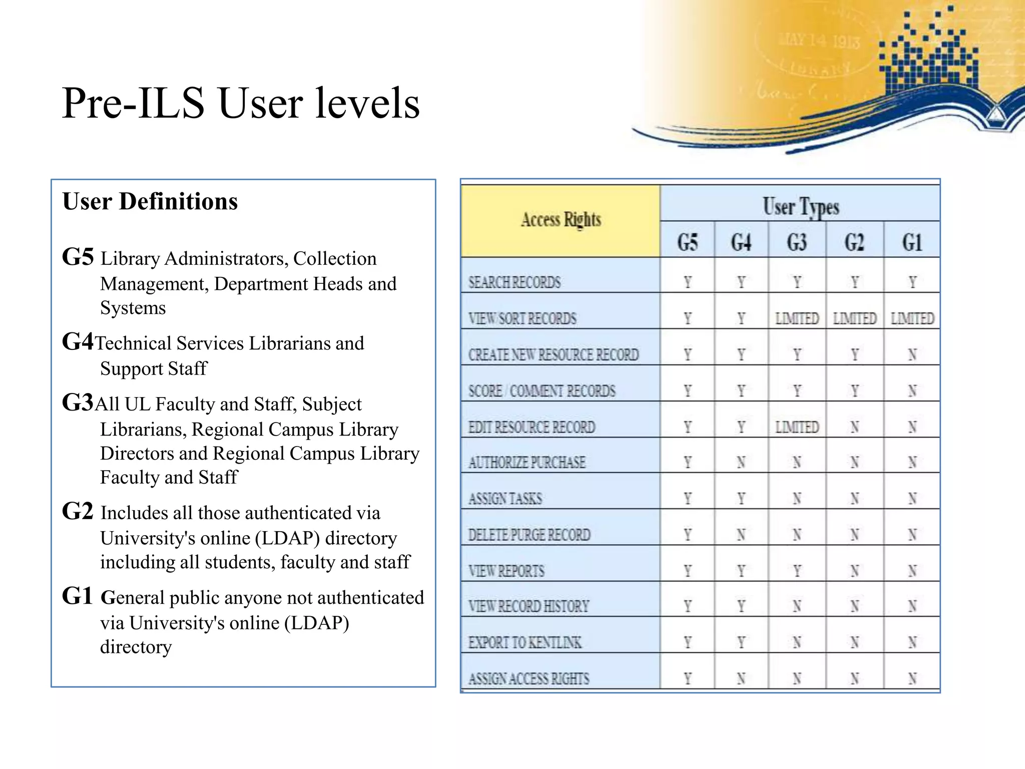Pre-ILS User levels

User Definitions

G5 Library Administrators, Collection
    Management, Department Heads and
    Systems
G4Technical Services Librarians and
    Support Staff
G3All UL Faculty and Staff, Subject
    Librarians, Regional Campus Library
    Directors and Regional Campus Library
    Faculty and Staff
G2 Includes all those authenticated via
    University's online (LDAP) directory
    including all students, faculty and staff
G1 General public anyone not authenticated
    via University's online (LDAP)
    directory
 