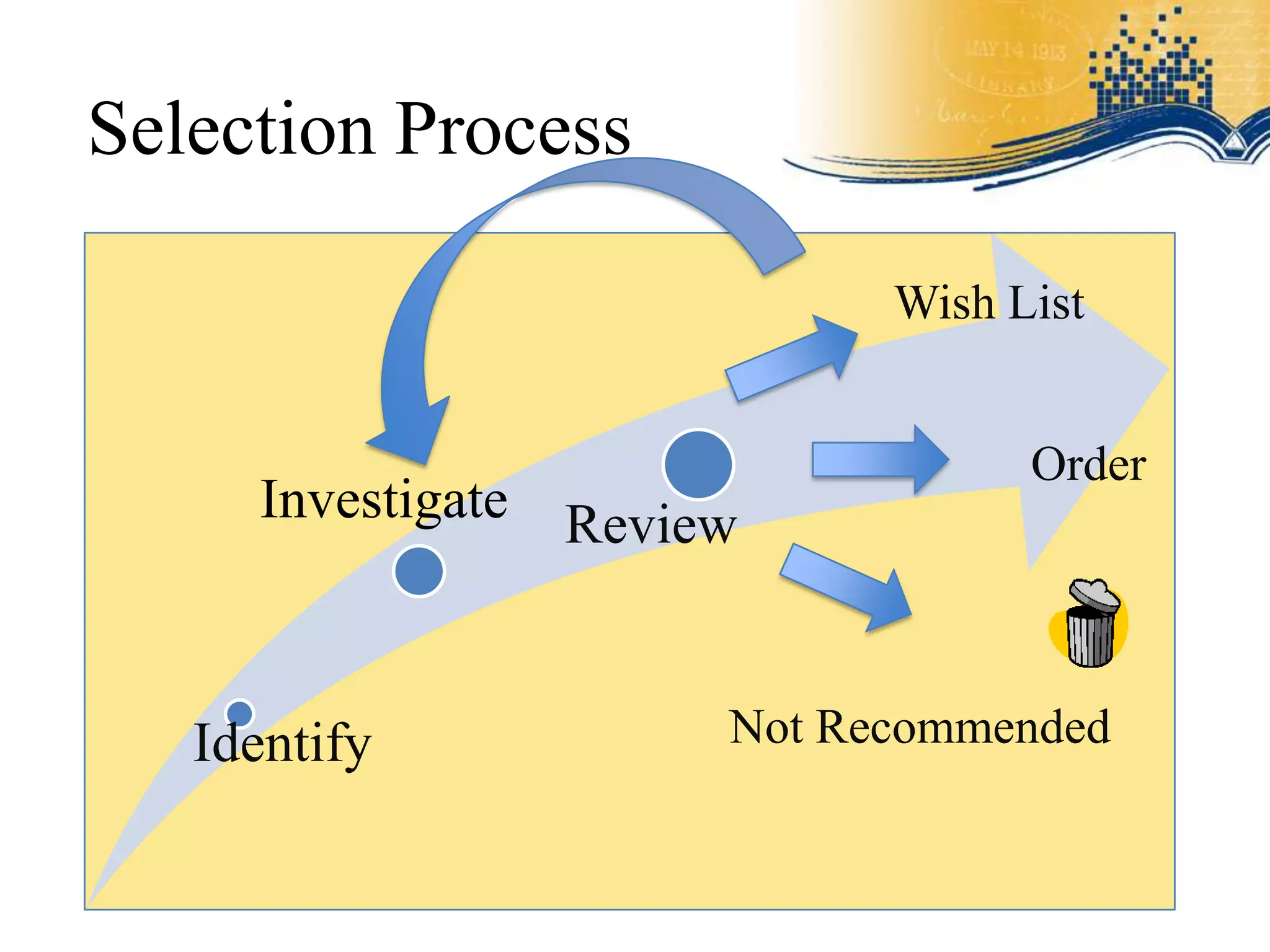 Selection Process

                              Wish List


                                    Order
     Investigate   Review


   Identify             Not Recommended
 