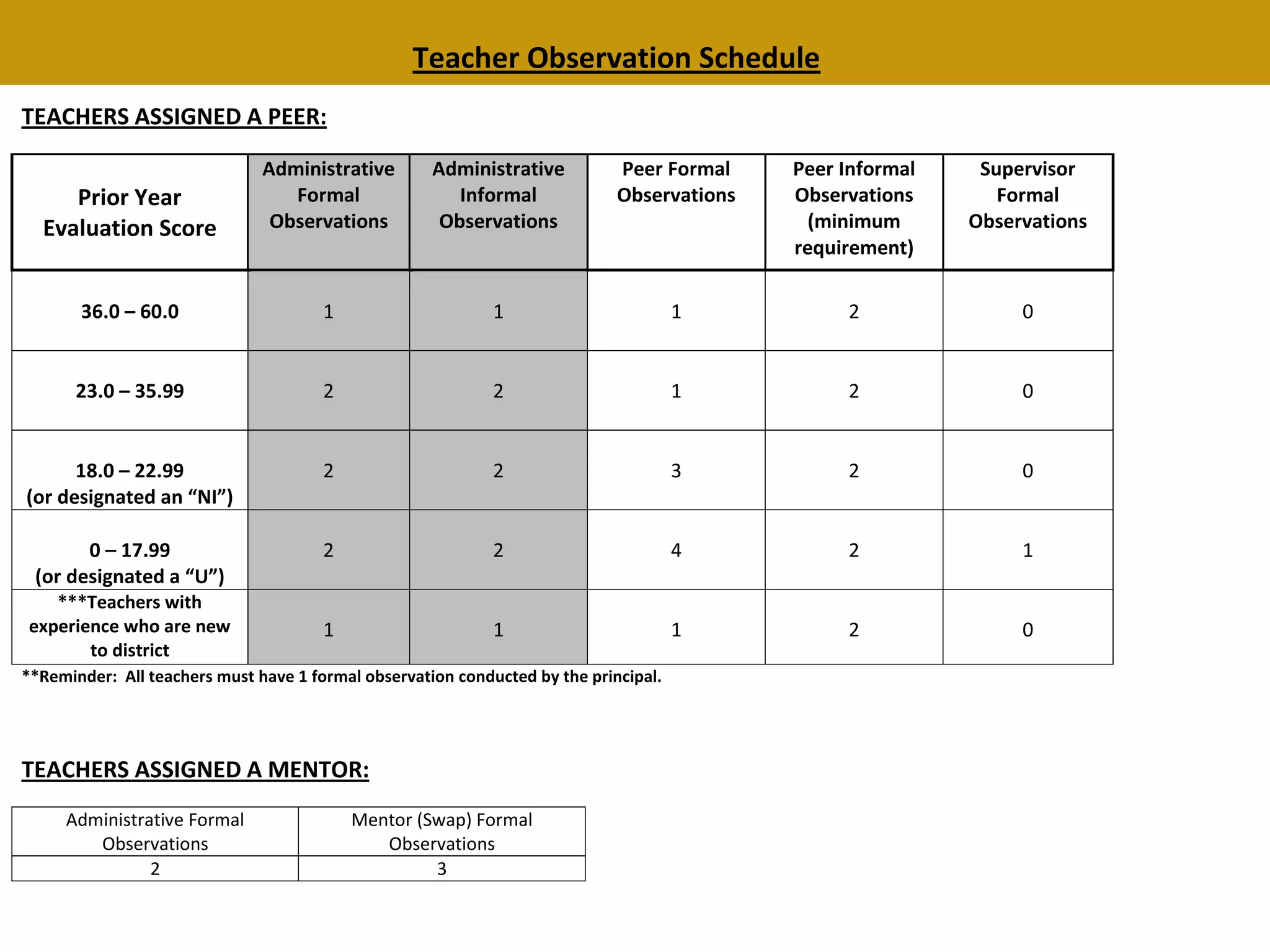 Teacher Observation Schedule
TEACHERS ASSIGNED A PEER:

                               Administrative        Administrative          Peer Formal    Peer Informal    Supervisor
     Prior Year                   Formal                Informal             Observations   Observations       Formal
  Evaluation Score              Observations          Observations                            (minimum      Observations
                                                                                            requirement)

       36.0 – 60.0                     1                     1                        1          2               0


       23.0 – 35.99                    2                     2                        1          2               0


      18.0 – 22.99                     2                     2                        3          2               0
(or designated an “NI”)

       0 – 17.99                       2                     2                        4          2               1
 (or designated a “U”)
   ***Teachers with
experience who are new                 1                     1                        1          2               0
       to district
**Reminder: All teachers must have 1 formal observation conducted by the principal.




TEACHERS ASSIGNED A MENTOR:
     Administrative Formal                 Mentor (Swap) Formal
        Observations                          Observations
               2                                    3
 
