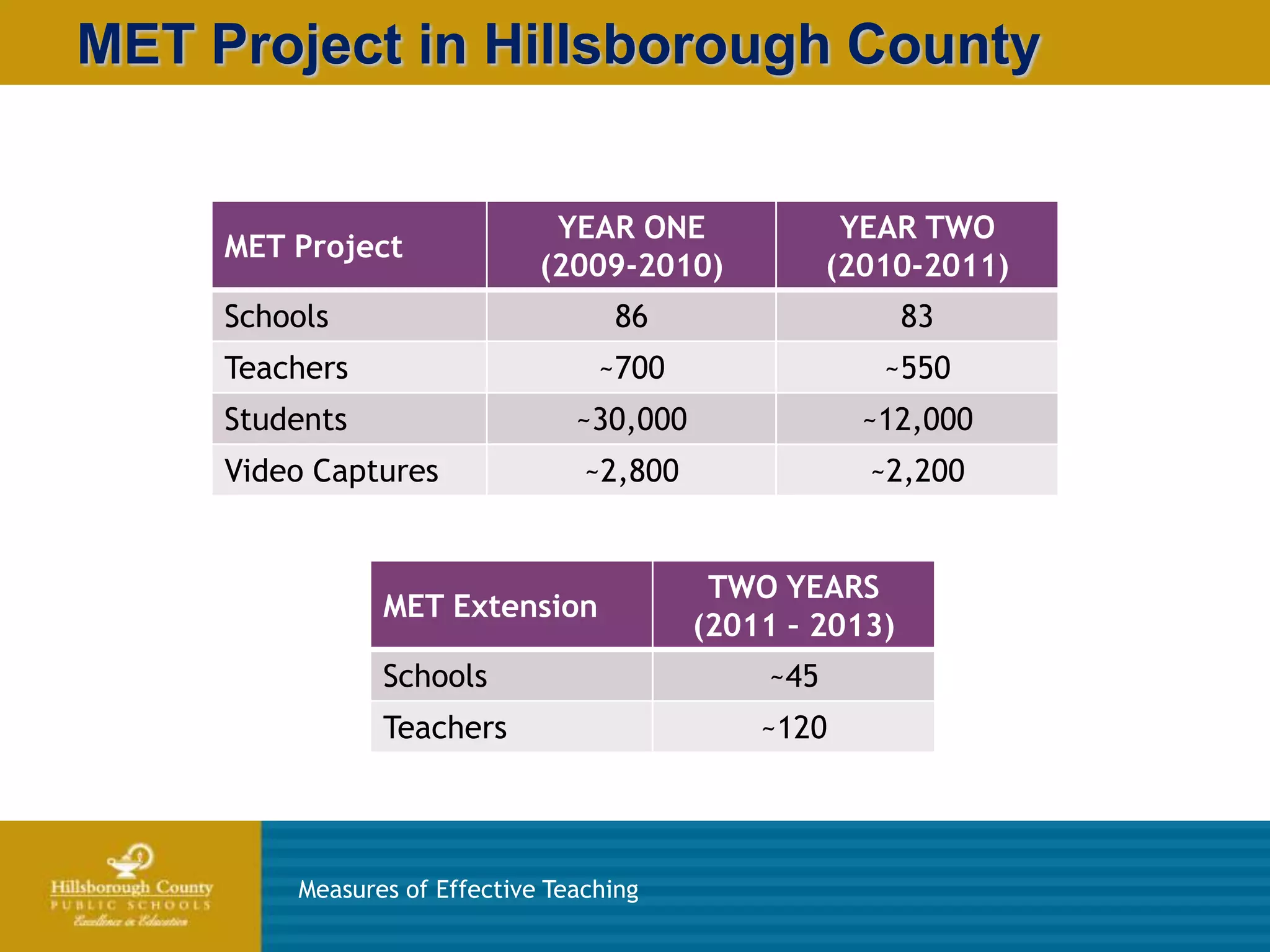 MET Project in Hillsborough County


                               YEAR ONE               YEAR TWO
     MET Project
                              (2009-2010)            (2010-2011)
     Schools                        86                     83
     Teachers                      ~700                 ~550
     Students                    ~30,000               ~12,000
     Video Captures               ~2,800               ~2,200


                                            TWO YEARS
                MET Extension
                                           (2011 – 2013)
                Schools                        ~45
                Teachers                       ~120




         Measures of Effective Teaching
 