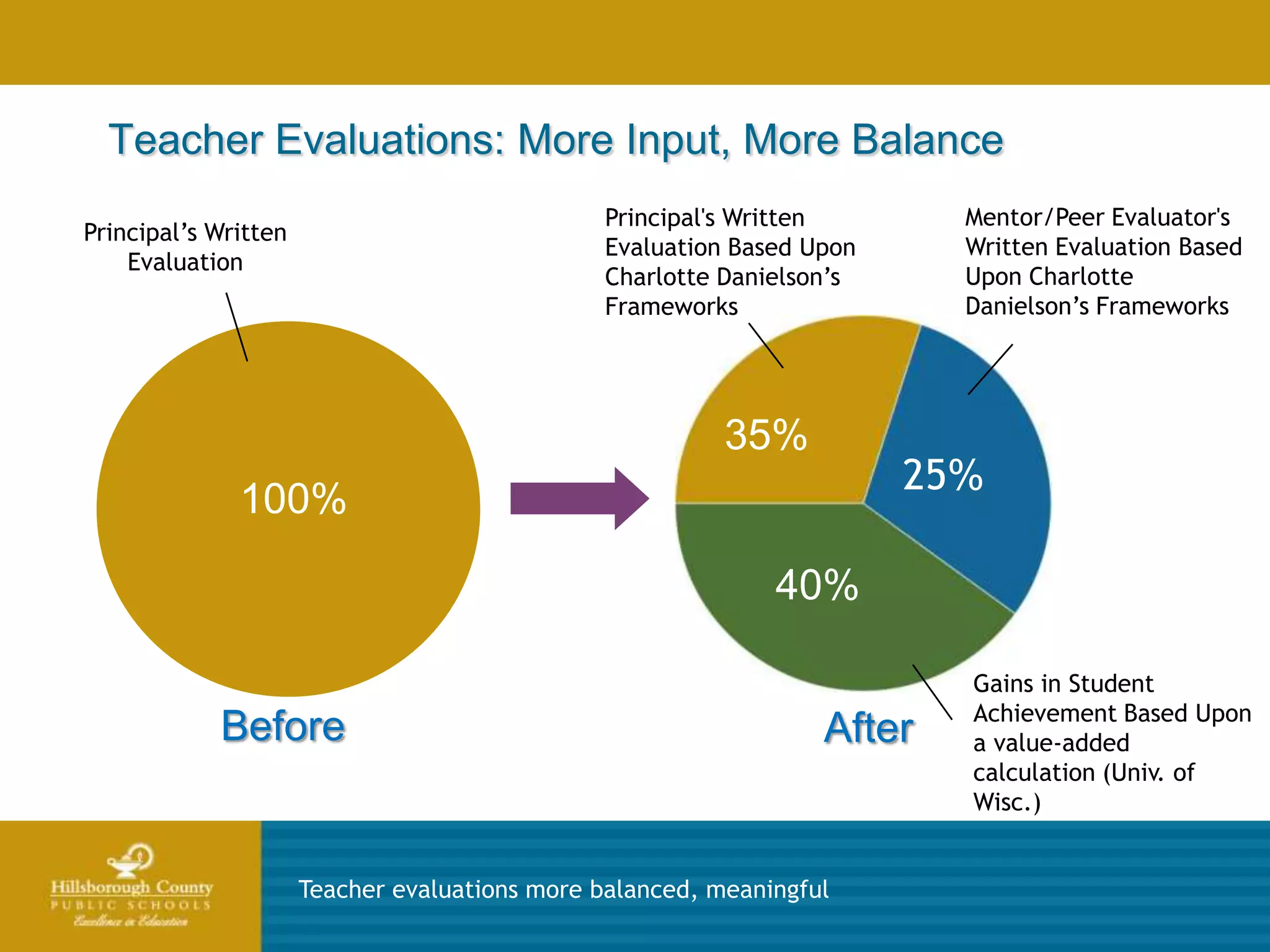 Teacher Evaluations: More Input, More Balance
                                               Principal's Written        Mentor/Peer Evaluator's
Principal’s Written
                                               Evaluation Based Upon      Written Evaluation Based
    Evaluation
                                               Charlotte Danielson’s      Upon Charlotte
                                               Frameworks                 Danielson’s Frameworks

                                  30%
                                                          35%
                                                                       25%
              100%

                                                              40%

                                                                          Gains in Student
                                                                          Achievement Based Upon
            Before                                                After   a value-added
            0%                                                            calculation (Univ. of
                                                                          Wisc.)


                      Teacher evaluations more balanced, meaningful
 