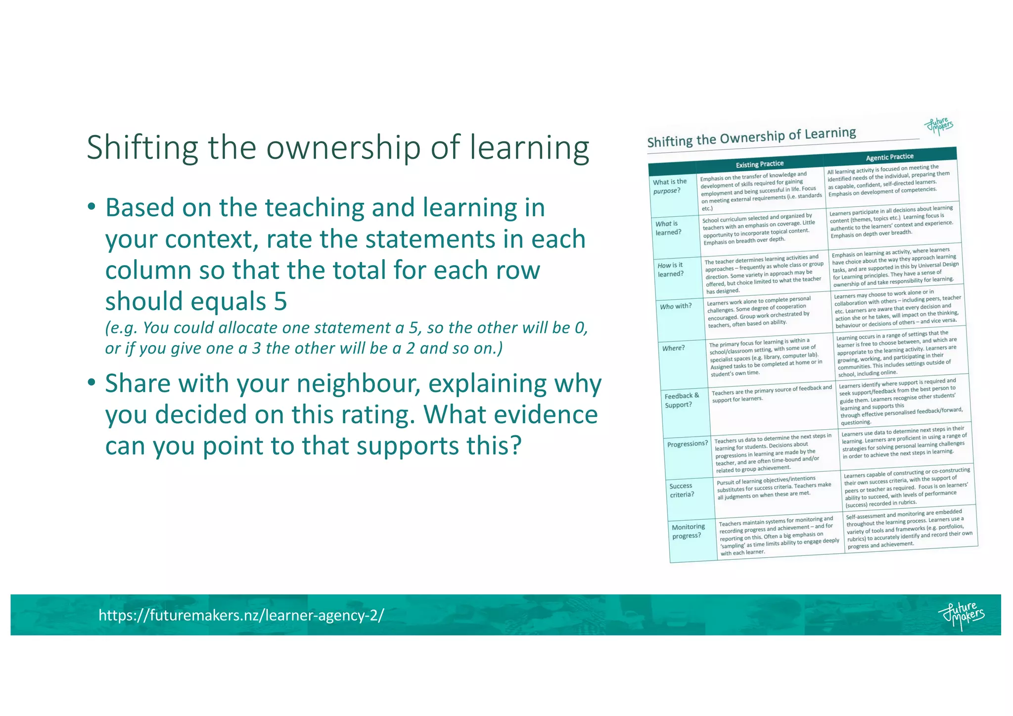 Shifting the ownership of learning
• Based on the teaching and learning in
your context, rate the statements in each
column so that the total for each row
should equals 5
(e.g. You could allocate one statement a 5, so the other will be 0,
or if you give one a 3 the other will be a 2 and so on.)
• Share with your neighbour, explaining why
you decided on this rating. What evidence
can you point to that supports this?
https://futuremakers.nz/learner-agency-2/
 