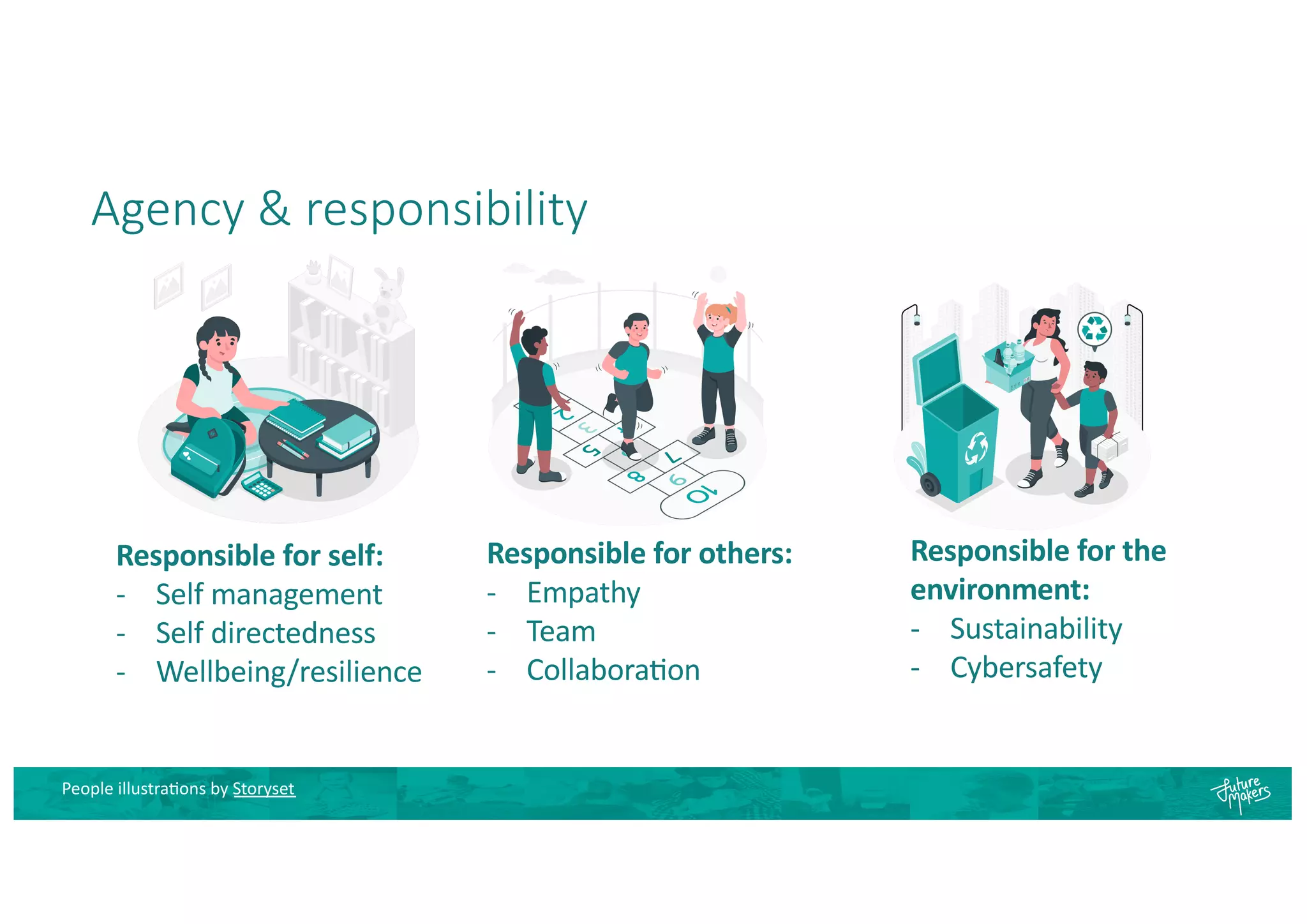 Agency & responsibility
Responsible for self:
- Self management
- Self directedness
- Wellbeing/resilience
Responsible for others:
- Empathy
- Team
- Collabora;on
Responsible for the
environment:
- Sustainability
- Cybersafety
People illustra8ons by Storyset
 