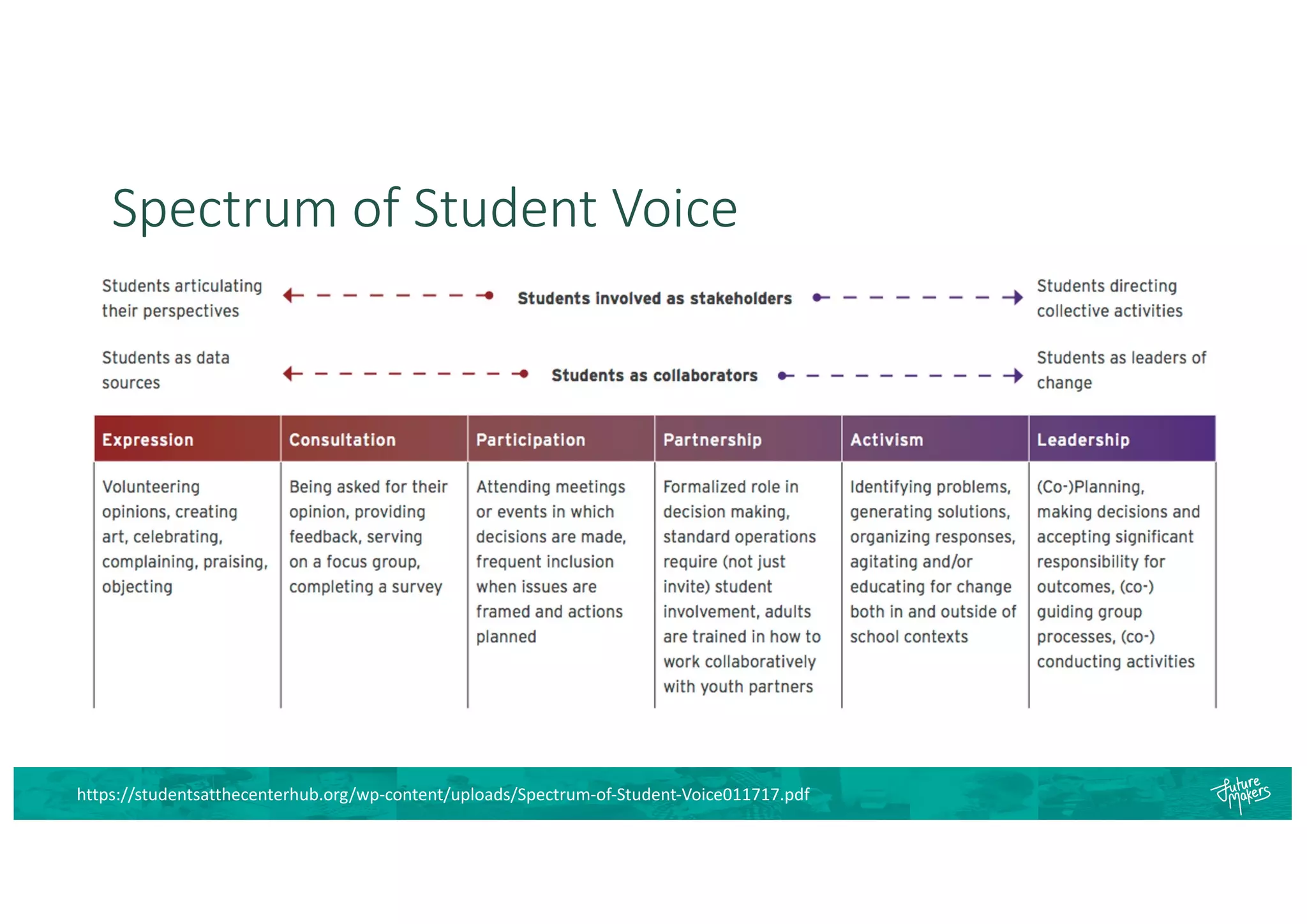 Spectrum of Student Voice
https://studentsatthecenterhub.org/wp-content/uploads/Spectrum-of-Student-Voice011717.pdf
 