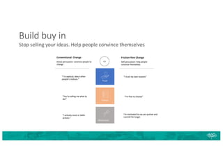 Build buy in
Stop selling your ideas. Help people convince themselves
Trust
Choice
Motivation
vs
Friction-free Change
Self-persuasion: help people
convince themselves
Conventional Change
Direct persuasion: convince people to
change
“I trust my own reasons”
“I’m free to choose”
I’m motivated to say yes quicker and
commit for longer
“I’m septical; about other
people’s motives.”
”You’re telling me what to
do!”
”I actively resist or defer
actions.”
 