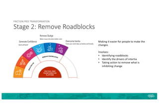FRICTION FREE TRANSFORMATION
Stage 2: Remove Roadblocks
Overcome Inertia
Frame your novel ideas as familiar and friendly
Generate Confidence
Build self-belief
Remove Sludge
Make it easy to do what matters most
Making it easier for people to make the
changes
Involves:
• Identifying roadblocks
• Identify the drivers of intertia
• Taking action to remove what is
inhibiting change
 