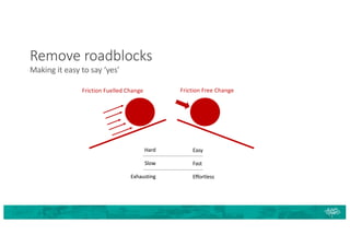 Remove roadblocks
Friction Fuelled Change Friction Free Change
Hard
Slow
Exhausting
Easy
Fast
Effortless
Making it easy to say ‘yes’
 