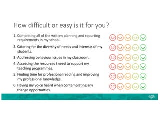 How difficult or easy is it for you?
1. Completing all of the written planning and reporting
requirements in my school.
2. Catering for the diversity of needs and interests of my
students.
3. Addressing behaviour issues in my classroom.
4. Accessing the resources I need to support my
teaching programmes.
5. Finding time for professional reading and improving
my professional knowledge.
6. Having my voice heard when contemplating any
change opportunties.
 