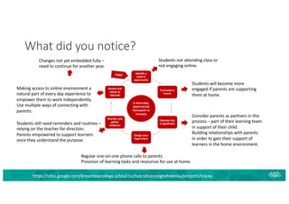 What did you notice?
Students not attending class or
not engaging online.
Students will become more
engaged if parents are supporting
them at home.
Consider parents as partners in this
process – part of their learning team
in support of their child.
Building relationships with parents
in order to gain their support of
learners in the home environment.
Regular one-on-one phone calls to parents
Provision of learning tasks and resources for use at home.
Students still need reminders and routines –
relying on the teacher for direction.
Parents empowered to support learners
once they understand the purpose.
Making access to online environment a
natural part of every day experience to
empower them to work independently.
Use multiple ways of connecting with
parents.
Changes not yet embedded fully –
need to continue for another year.
https://sites.google.com/breambaycollege.school.nz/hybridlearningtaitokerau/projects/tracey
 