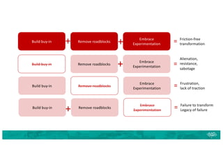 Build buy-in Remove roadblocks
Embrace
Experimentation
Friction-free
transformation
=
Build buy-in Remove roadblocks
Embrace
Experimentation
Alienation,
resistance,
sabotage
=
Build buy-in Remove roadblocks
Embrace
Experimentation
Frustration,
lack of traction
=
Build buy-in Remove roadblocks
Embrace
Experimentation
Failure to transform
Legacy of failure
=
+
+
+
+
 