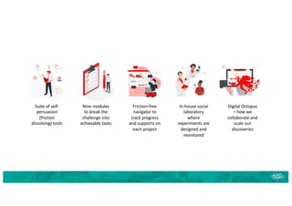 Nine modules
to break the
challenge into
achievable tasks
Suite of self-
persuasion
(friction
dissolving) tools
Friction-free
navigator to
track progress
and supports on
each project
In-house social
laboratory
where
experiments are
designed and
monitored
Digital Octopus
– how we
collaborate and
scale our
discoveries
 